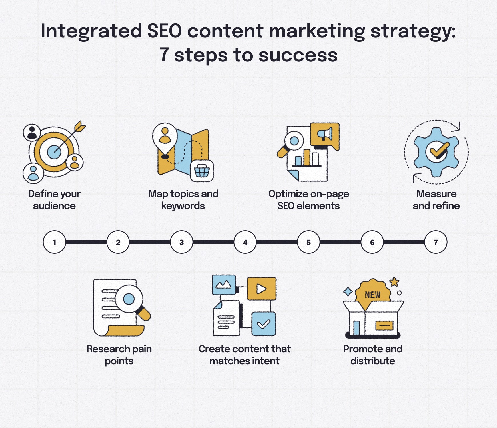Infographic showing a 7-step integrated SEO and content marketing strategy: define audience, research pain points, map topics and keywords, create content that matches intent, optimize on-page SEO, promote and distribute, measure and refine.