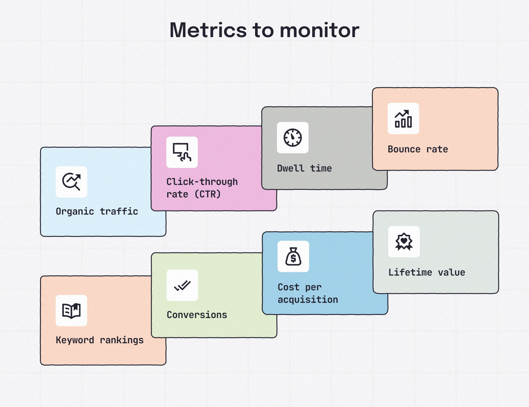 Infographic listing key SEO and content marketing metrics to monitor, including organic traffic, click-through rate, dwell time, bounce rate, keyword rankings, conversions, cost per acquisition and lifetime value.