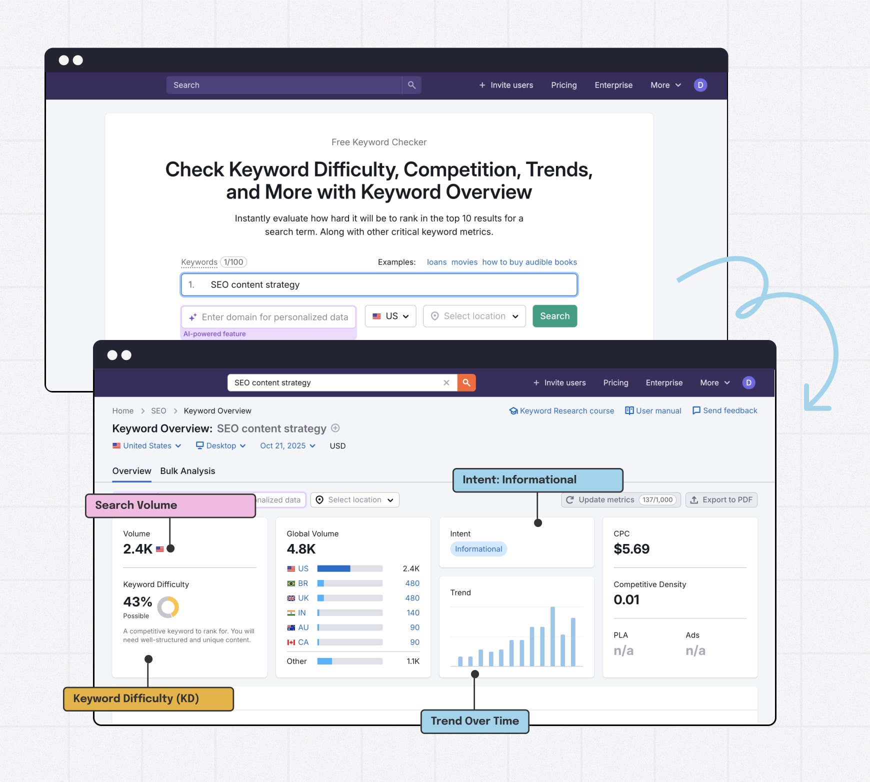 Keyword research tool interface showing search input, keyword difficulty, intent and related keyword results for SEO content strategy.
