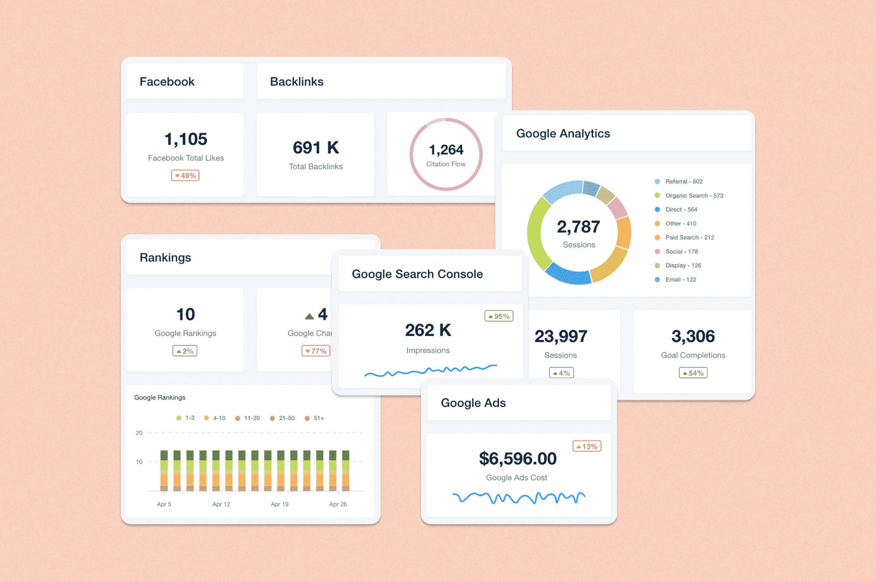 Illustration of a Google Analytics-style dashboard highlighting SEO and content marketing performance metrics like traffic, engagement and conversions.
