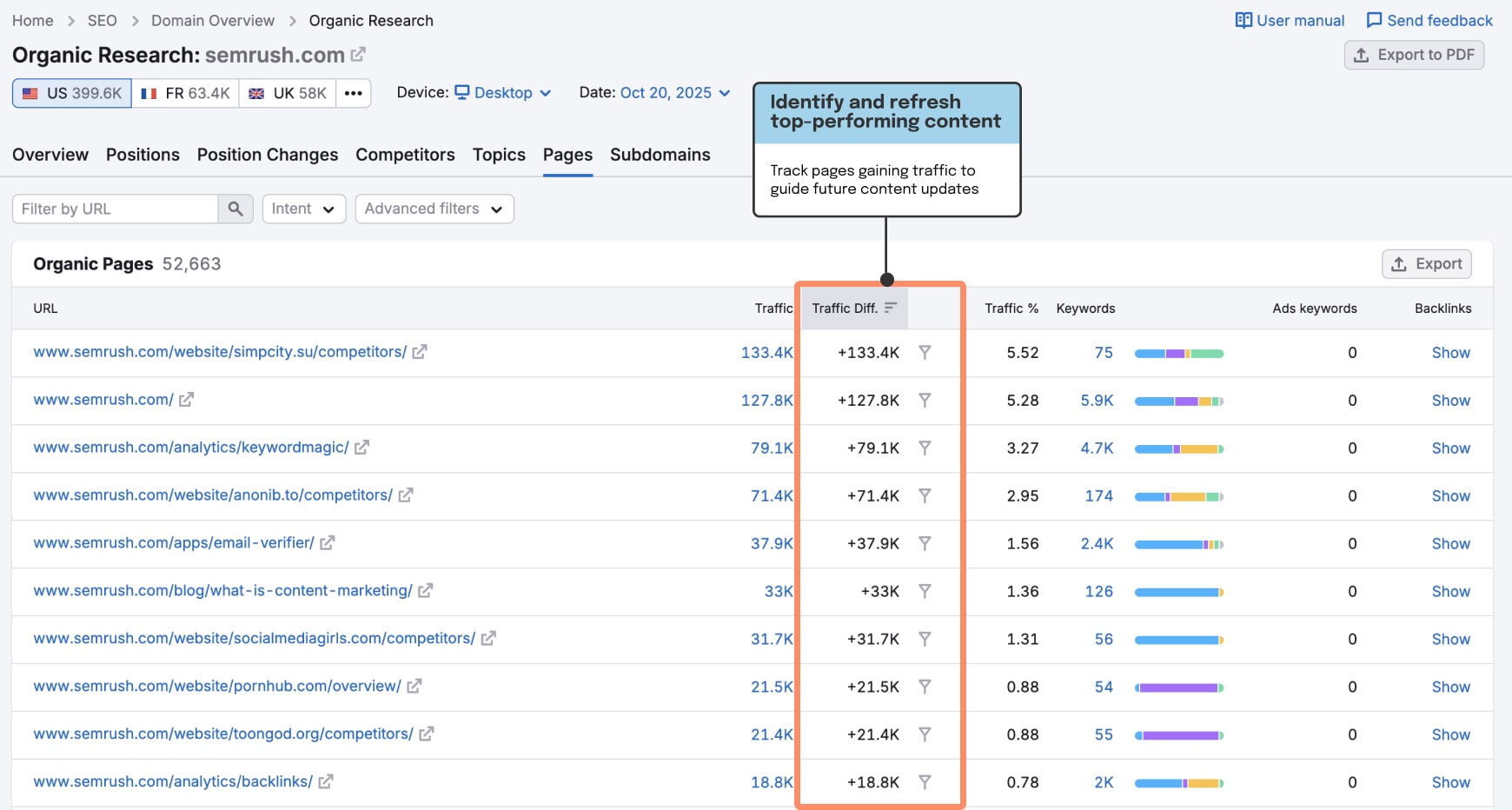 Semrush Organic Research report showing traffic increases for top pages used to identify and refresh high-performing SEO content.