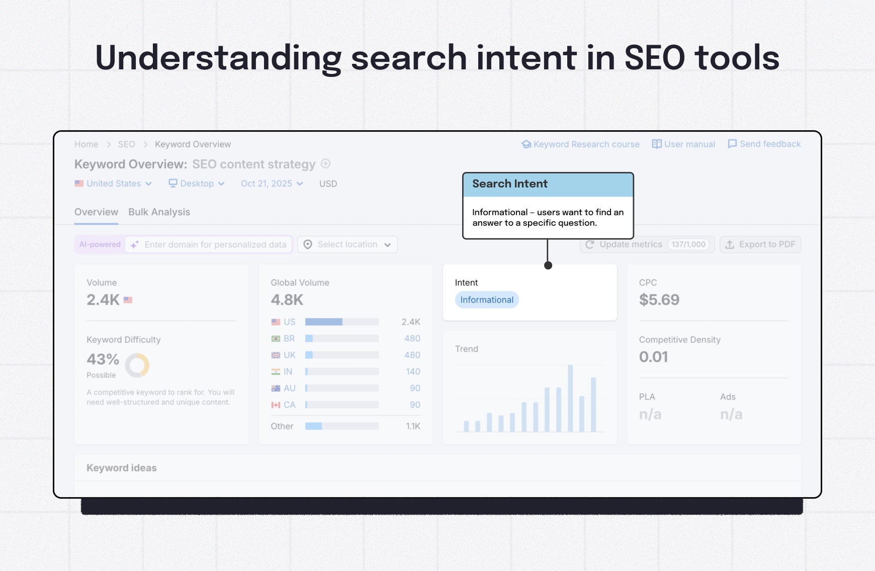 Semrush keyword overview showing highlighted search intent for the keyword SEO content strategy.