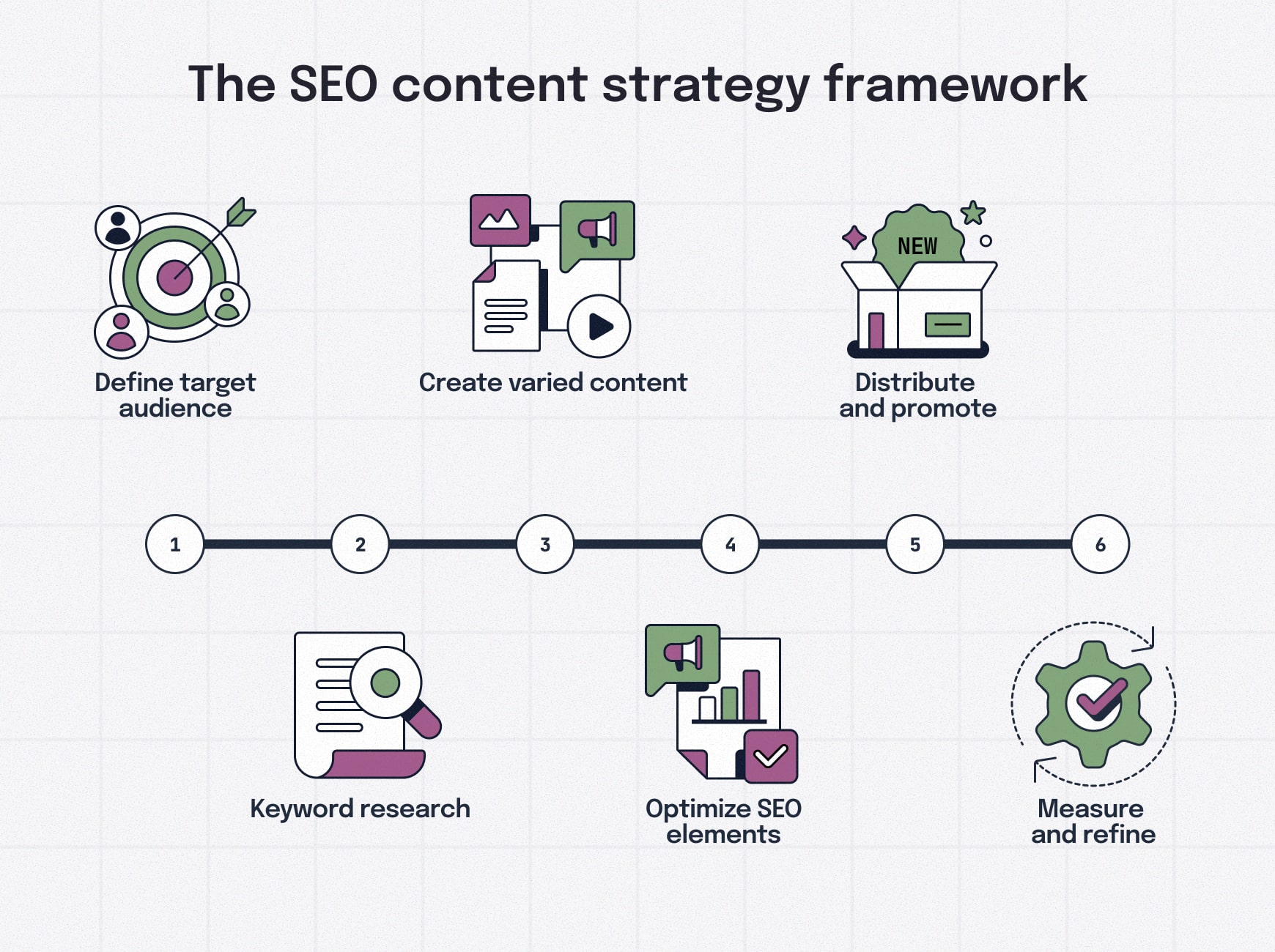 Visual framework showing the six steps of an SEO content strategy: define audience, research keywords, create varied content, optimize SEO elements, distribute and promote, and measure results.