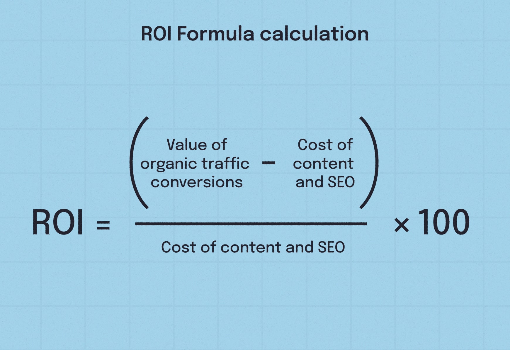 Simple formula graphic showing how to calculate ROI for SEO and content marketing: value of conversions from organic traffic minus content and SEO costs, divided by those costs, multiplied by 100.
