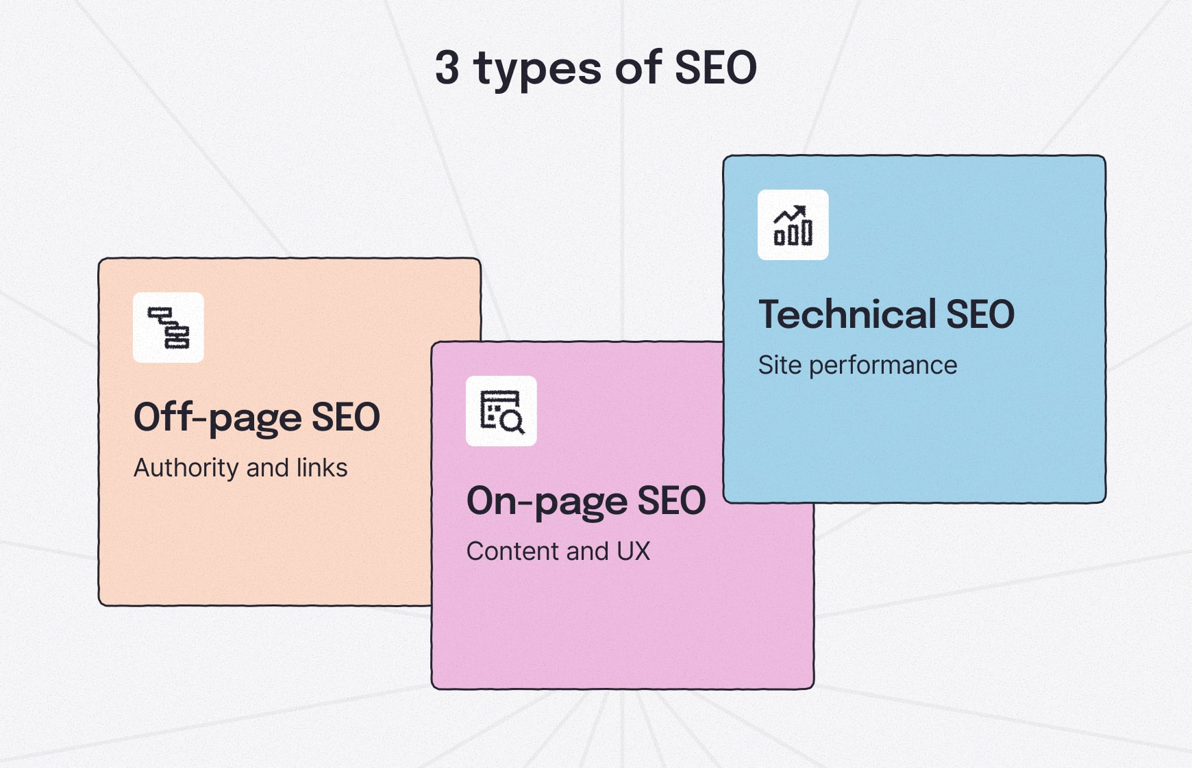 Venn diagram showing the relationship between on-page, off-page and technical SEO, illustrating how each area supports the others to improve overall search visibility.