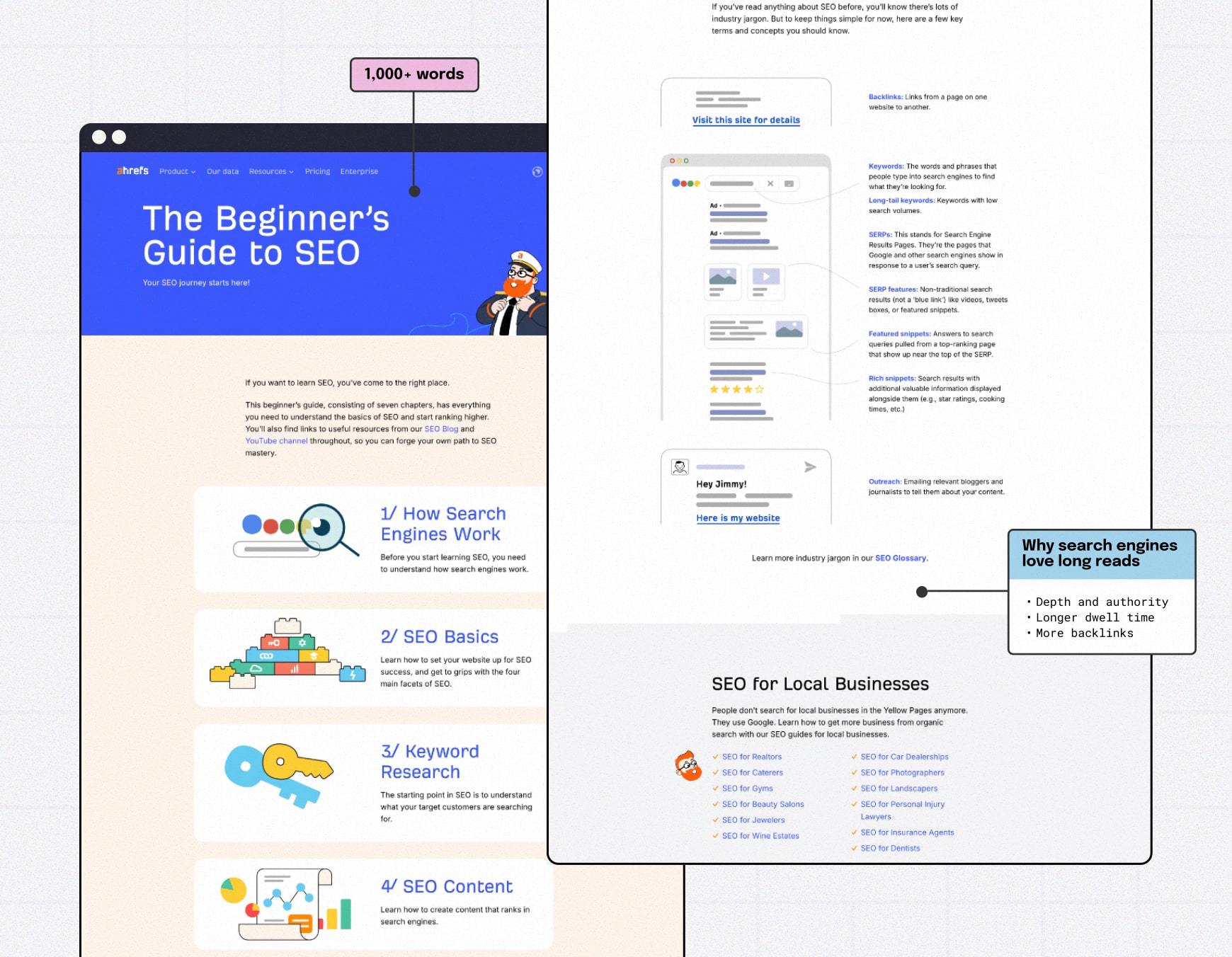 Example on ahrefs.com blog highlighting long-form SEO content that’s longer than 1,000 words, with notes on why search engines favor long reads for depth, authority, dwell time and backlinks.