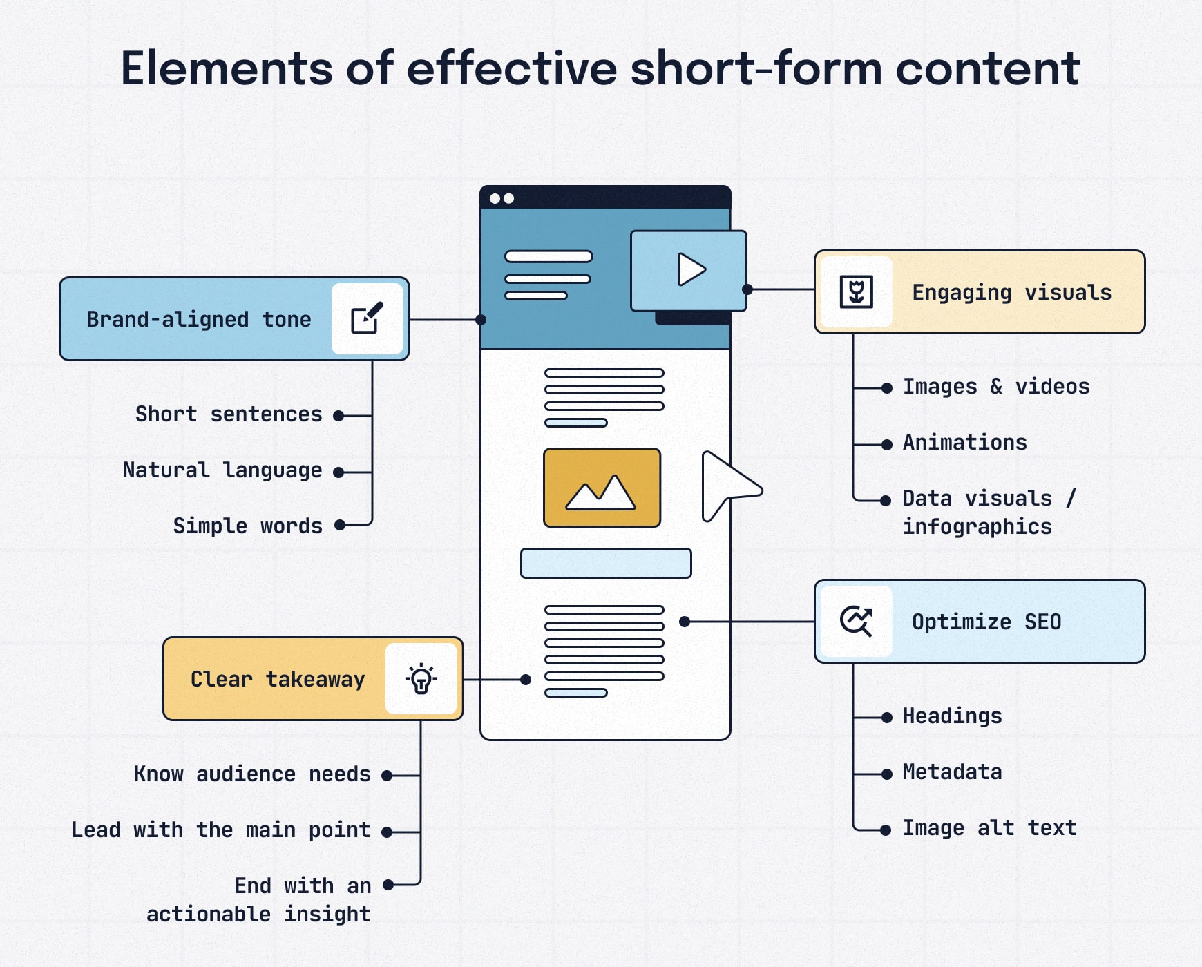 Diagram illustrating key elements of effective short-form SEO content, including brand-aligned tone, clear takeaways, engaging visuals, and SEO optimization with headings, metadata, and image alt text.