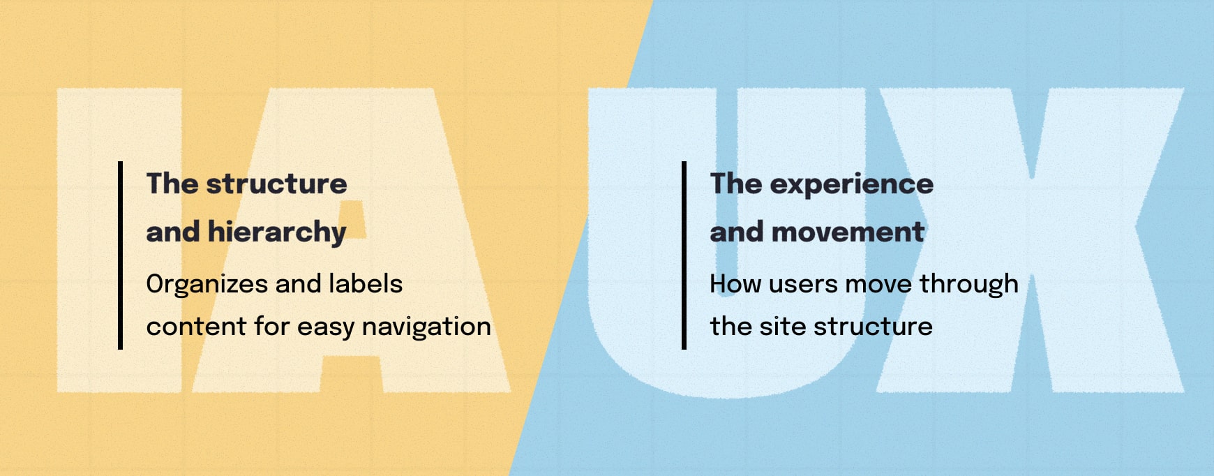 Side-by-side cards comparing IA (Information Architecture) and UX (User Experience), showing IA as the structure and hierarchy that organizes and labels content, and UX as the experience and movement that shapes how users navigate that structure.