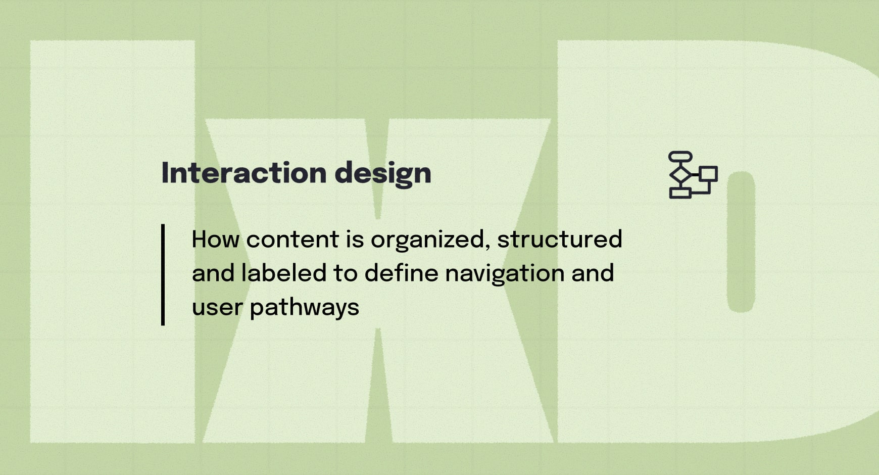 Card defining IxD as how interface elements behave and respond when someone interacts with them, including animations, feedback cues and state changes, shown with an icon representing a mouse-click interaction.