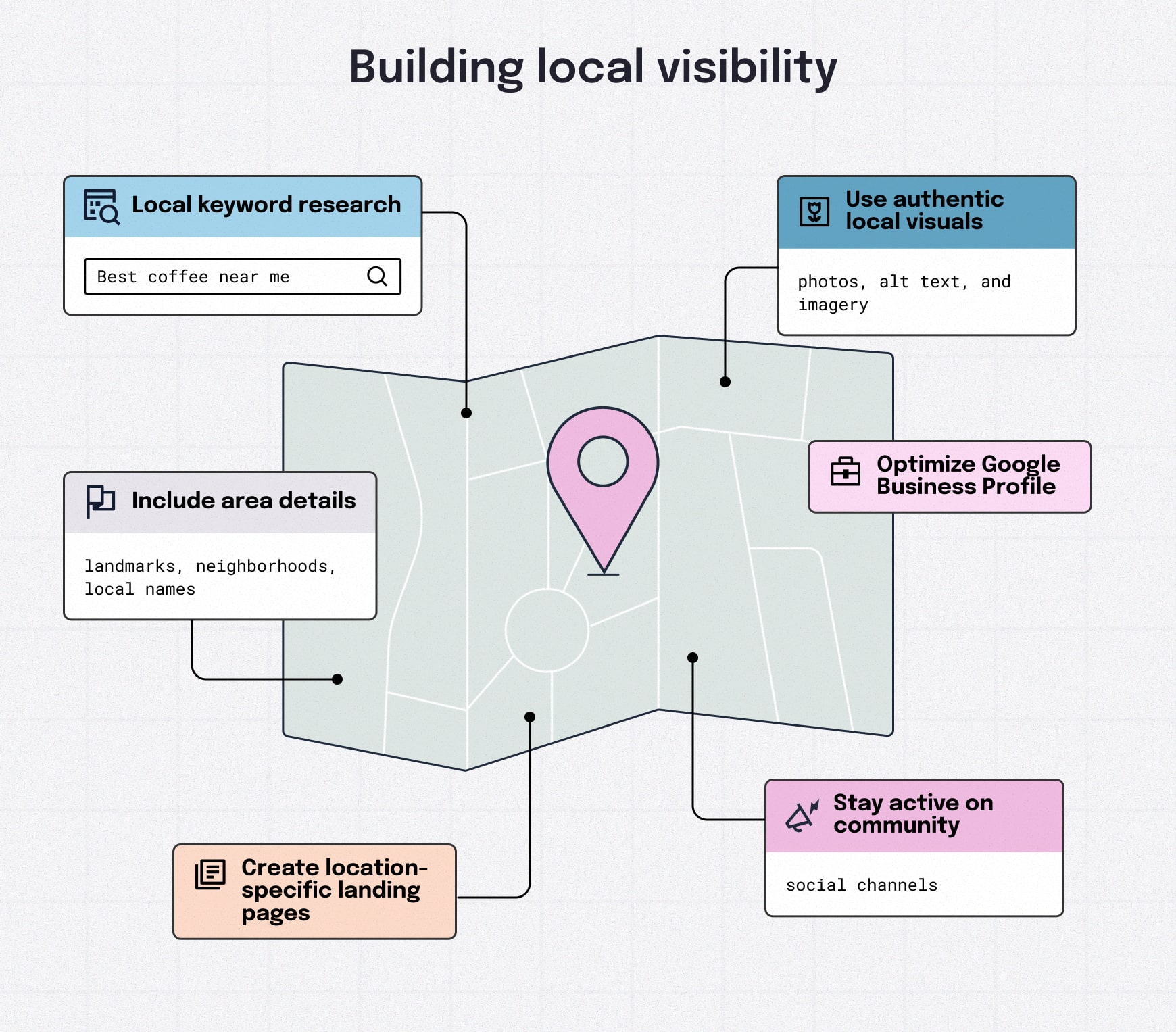 Diagram illustrating key components of local SEO content, including keyword research, area details, location-specific landing pages, Google Business Profile optimization, local visuals, and community engagement.