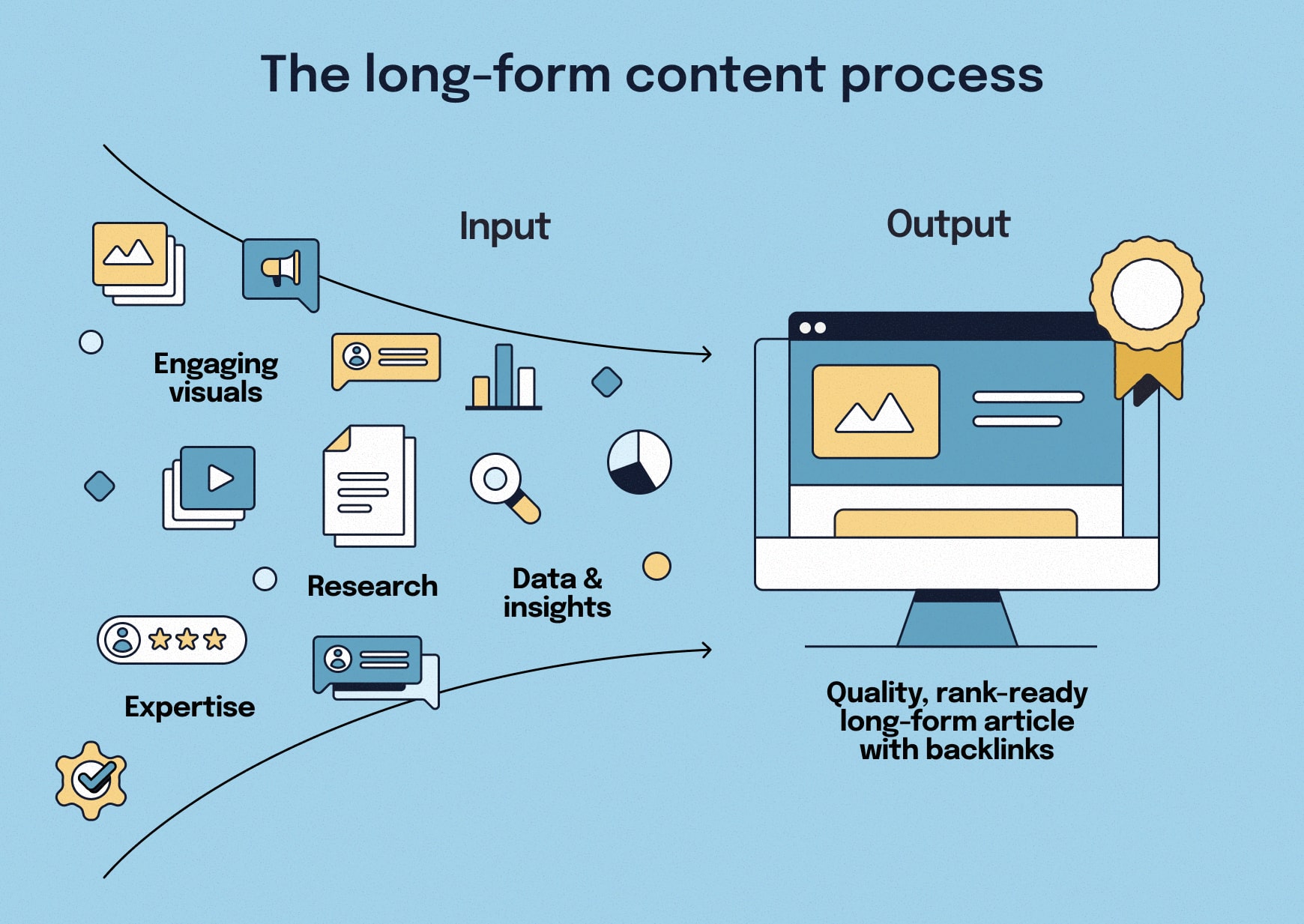 Diagram illustrating how research, data, expertise, and visuals flow together to produce high-ranking long-form SEO content that earns backlinks.