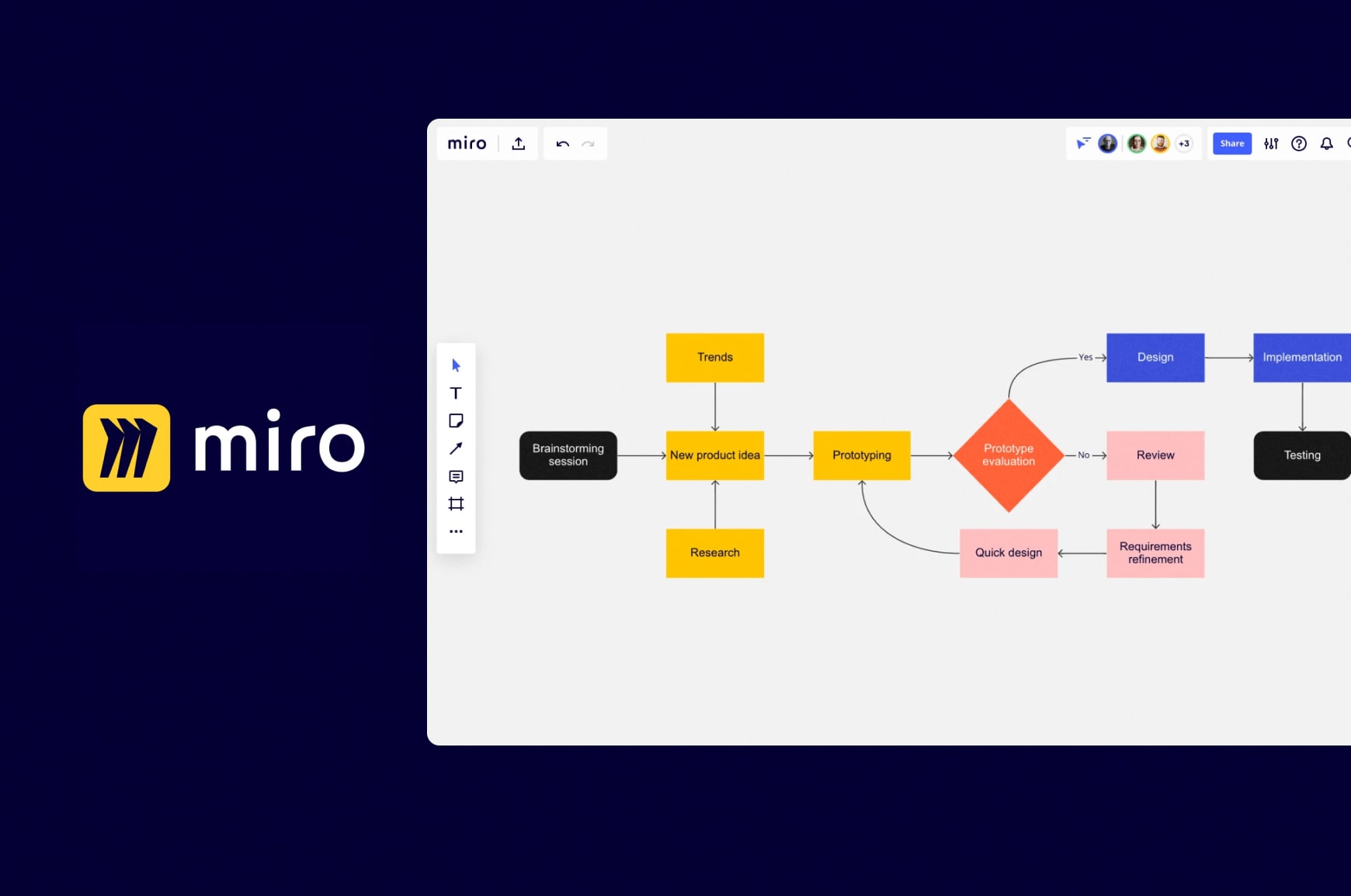 A Miro whiteboard showing a shared brainstorming flowchart used by teams for visual collaboration.