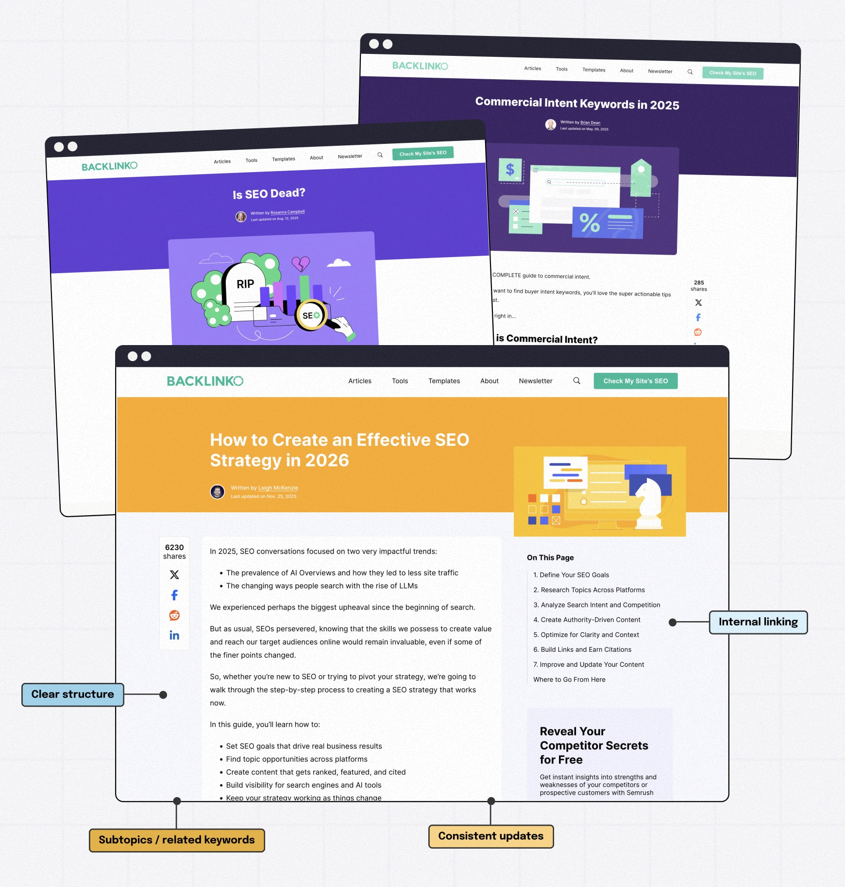 Collage showing a pillar landing page surrounded by related content examples, with annotations highlighting clear structure, internal linking, consistent updates, and subtopics that support a topic cluster.