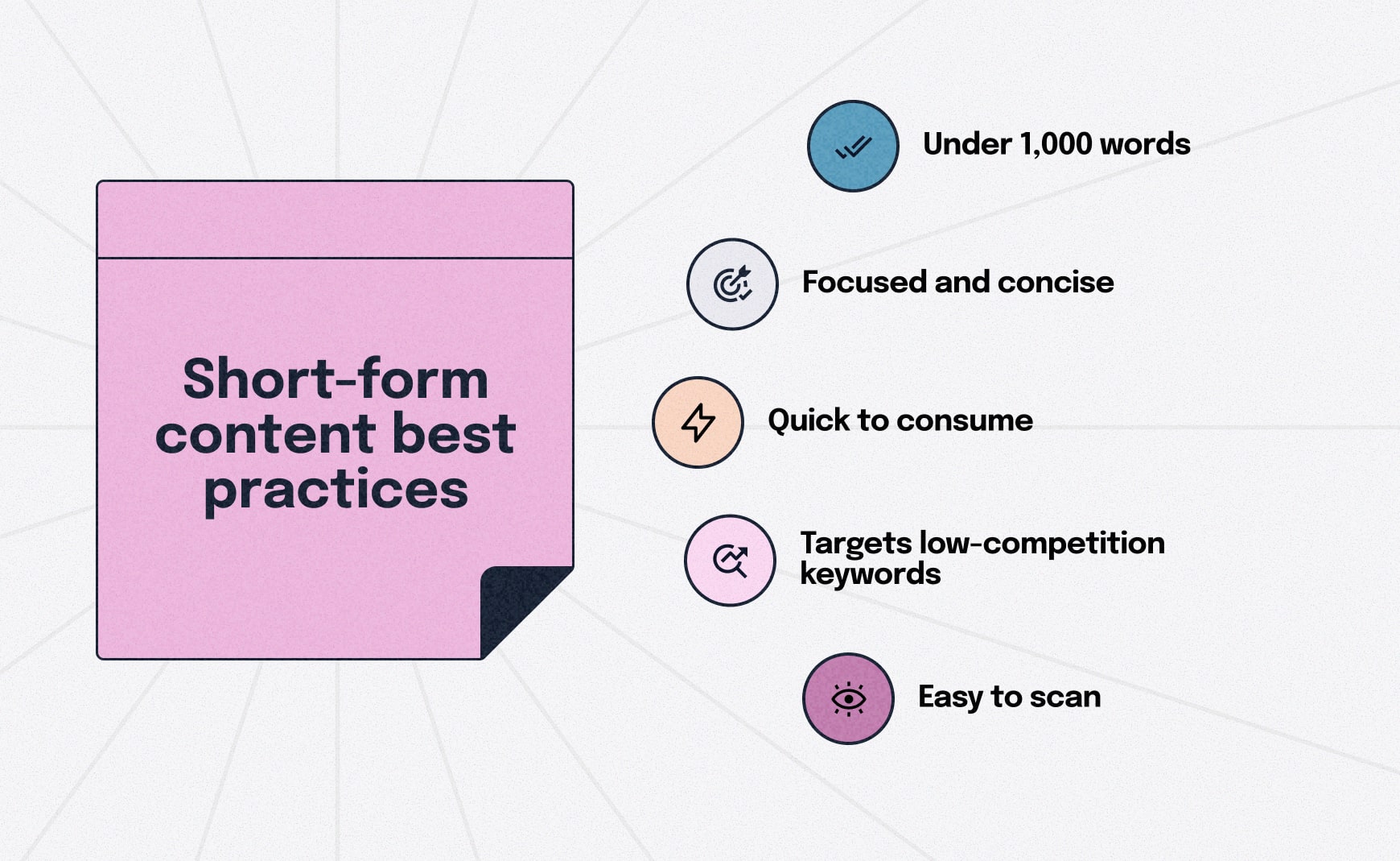 Graphic highlighting key traits of short-form SEO content: under 1,000 words, focused and concise, quick to consume, easy to scan, and optimized for low-competition keywords.