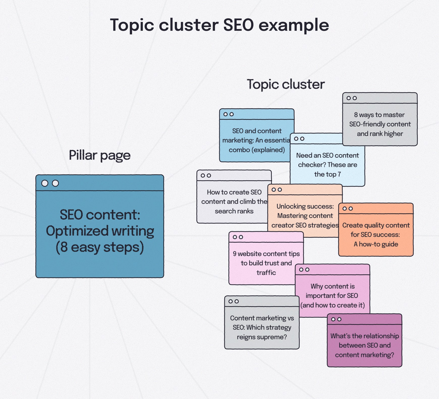 Visual example of a topic cluster structure using Slickplan’s SEO content planning page as the main pillar and related blog pages branching from it.
