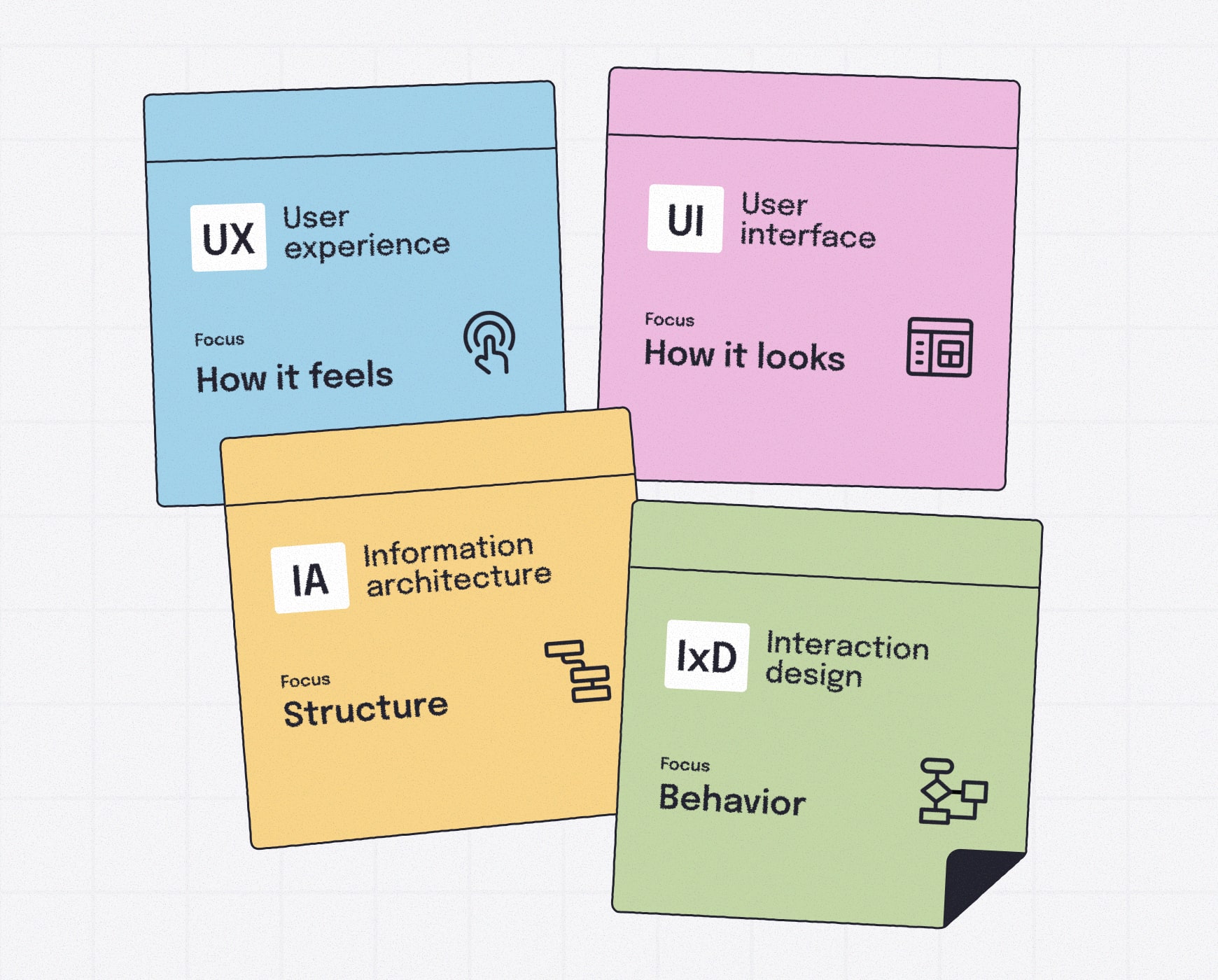A four-column graphic comparing UX (User Experience), UI (User Interface), IA (Information Architecture) and IxD (Interaction Design), each with an icon and a short focus label.