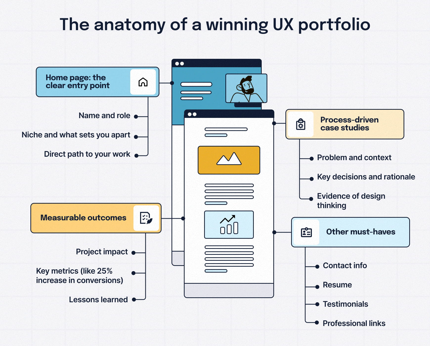 Diagram showing the key elements of a winning UX portfolio, including a clear home page, process-driven case studies, measurable outcomes and must-have supporting details