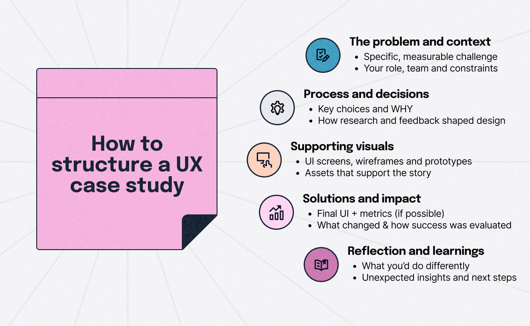Diagram outlining a UX case study structure from problem and context through process, supporting visuals, solutions and impact, and reflection and learnings
