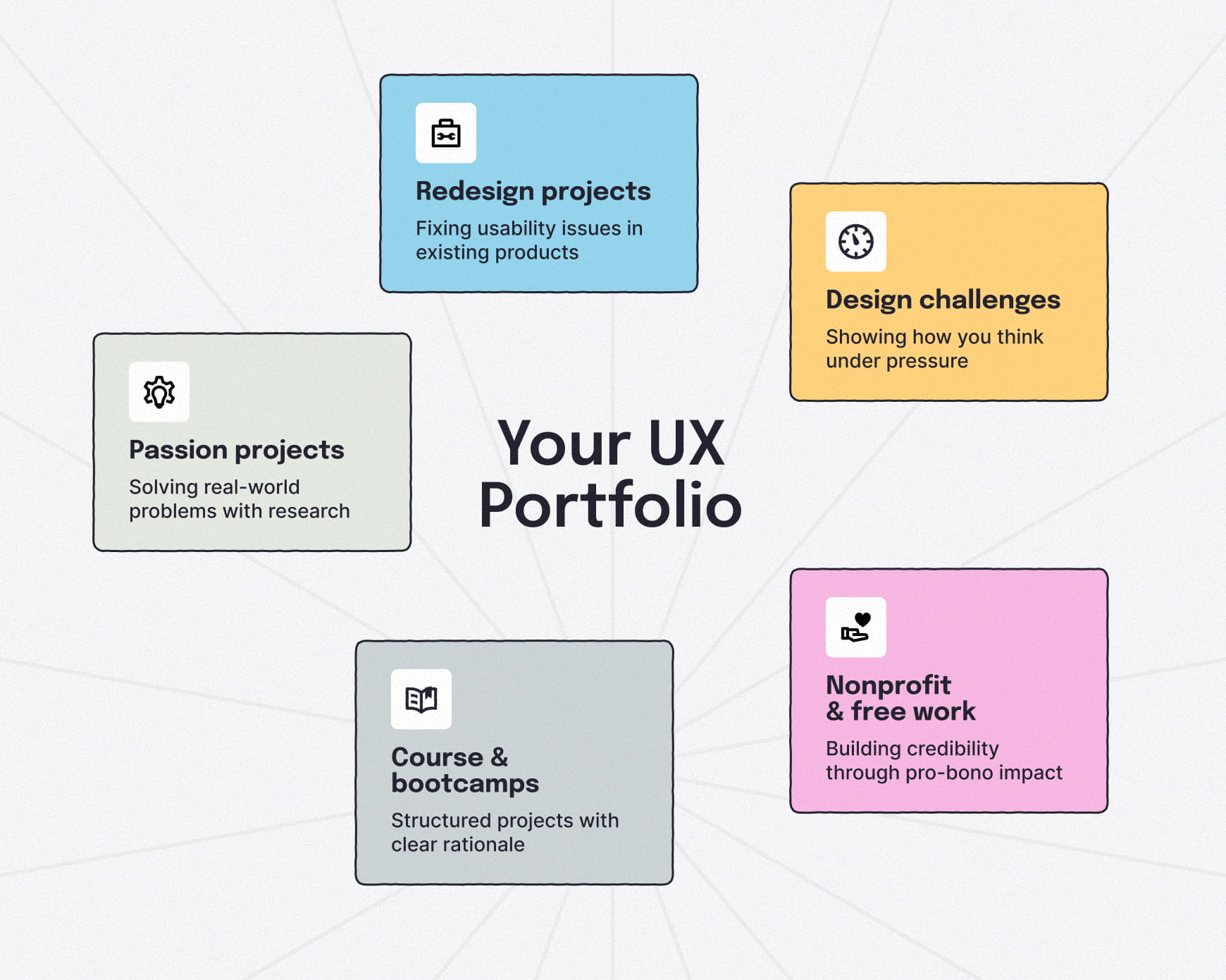 Diagram showing beginner-friendly paths to build real-world UX portfolio experience, including redesign projects, passion projects, course work, nonprofit work and design challenges