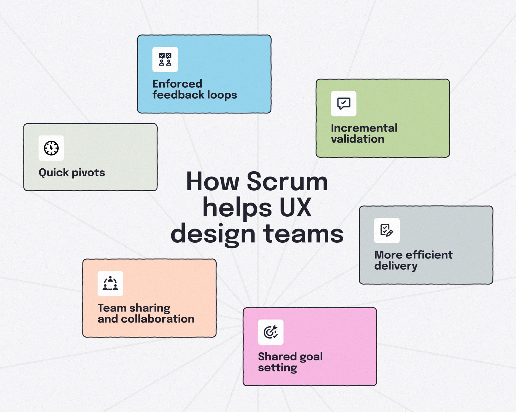 Visual summary showing how Scrum supports UX teams through quick pivots, feedback loops, incremental validation, collaboration, shared goals and efficient delivery.
