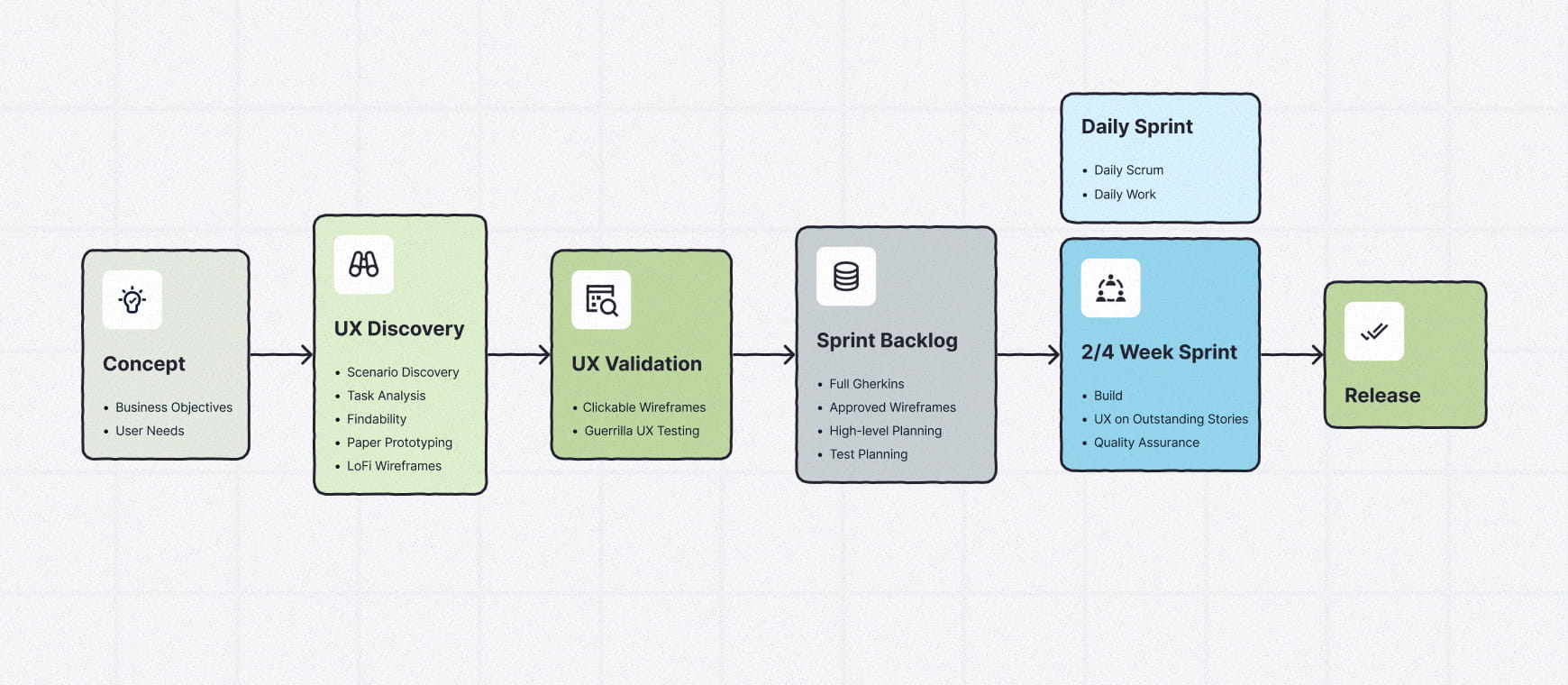 Infographic showing how UX research, design, validation and development work flow through Scrum sprints from discovery to release.