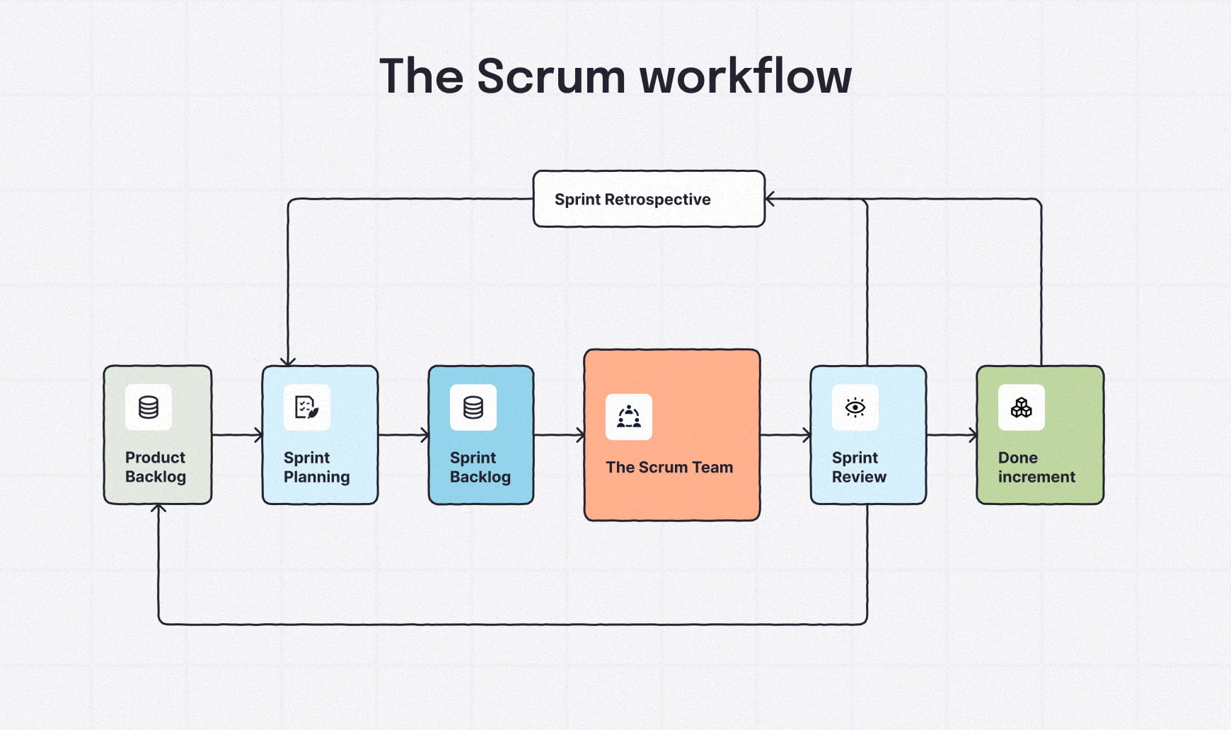 Diagram showing the Scrum workflow for UX teams, from product backlog through sprint planning, development work, reviews and delivered increments.
