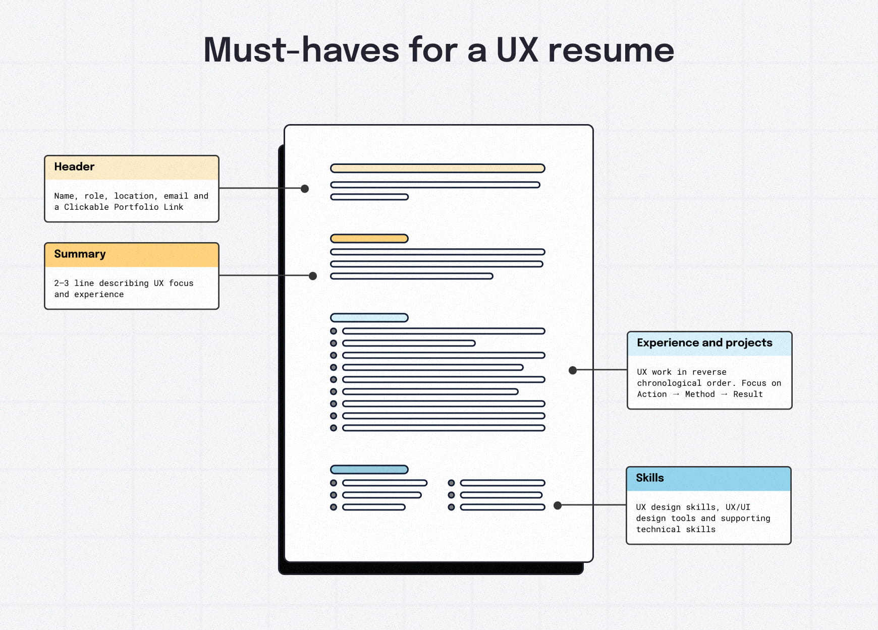 Diagram showing the anatomy of a UX designer resume, including the header with portfolio link, summary, experience, projects and skills sections.