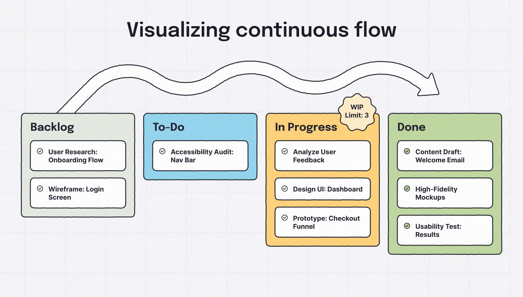 Illustration of a UX Kanban board showing tasks flowing continuously from backlog to done with work in progress limits.