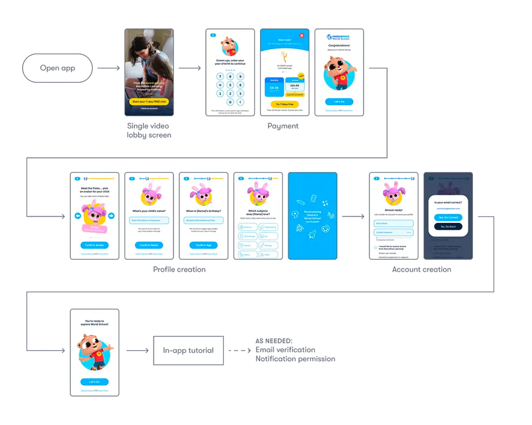 Screenshot of Ellen Covey’s MarcoPolo World School case study showing journey and flow mapping used to build trust and improve install-to-trial conversion