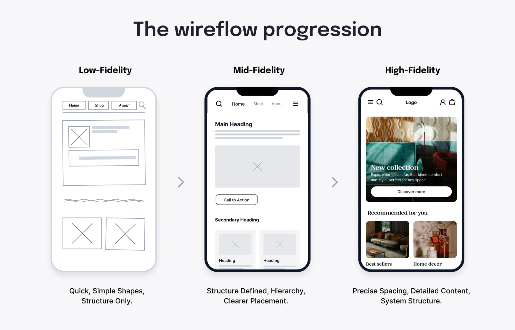 Illustration showing the progression from low- to mid- to high-fidelity wireframes, with increasing structure, hierarchy, spacing, and content detail across three mobile screens.
