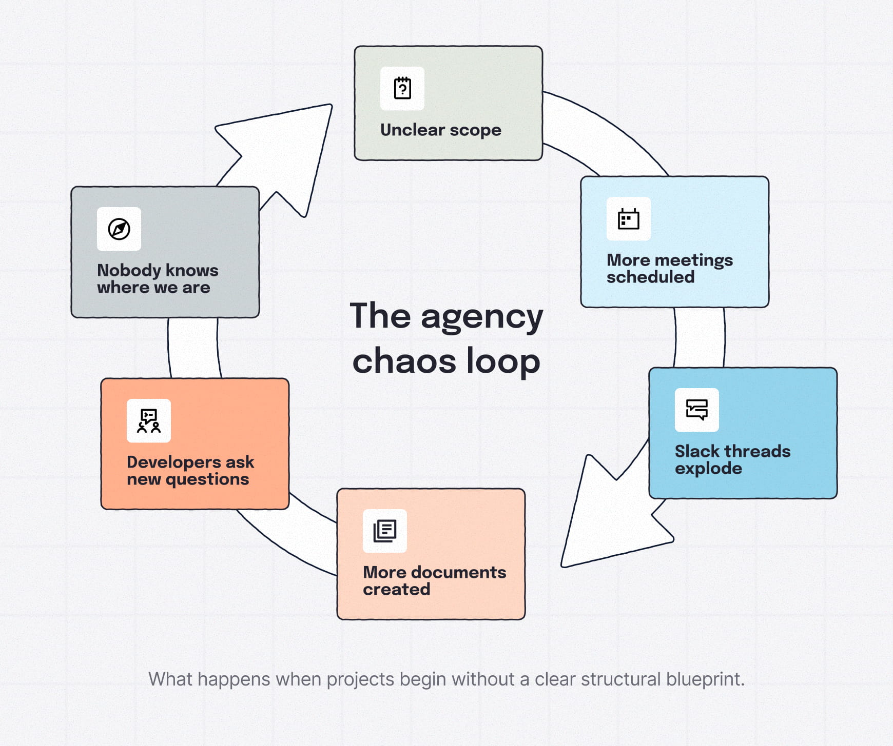 Circular diagram illustrating the agency chaos loop: unclear scope leads to more meetings, growing Slack threads, more documents, developer questions, and confusion that cycles back to unclear scope.