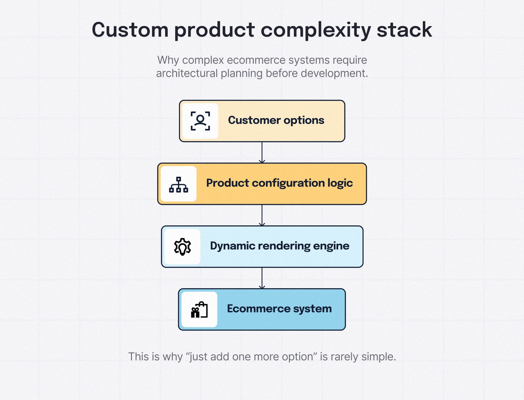 Stacked diagram showing layers of a custom ecommerce product system including customer options, product configuration logic, dynamic rendering engine, and ecommerce platform.