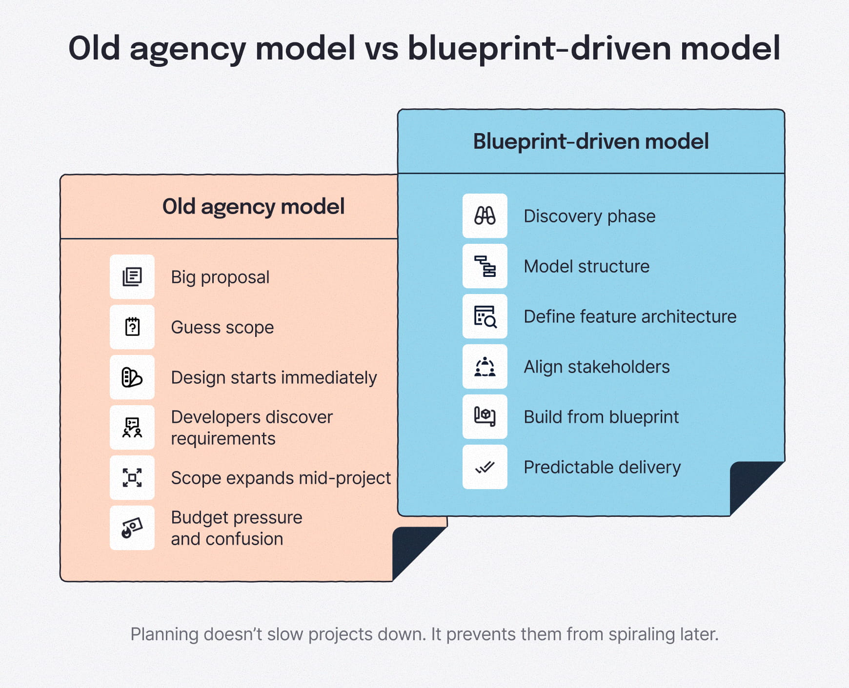 Side-by-side comparison diagram contrasting the old agency model of guessing scope and designing early with a blueprint-driven model focused on discovery, structural planning, and predictable delivery.