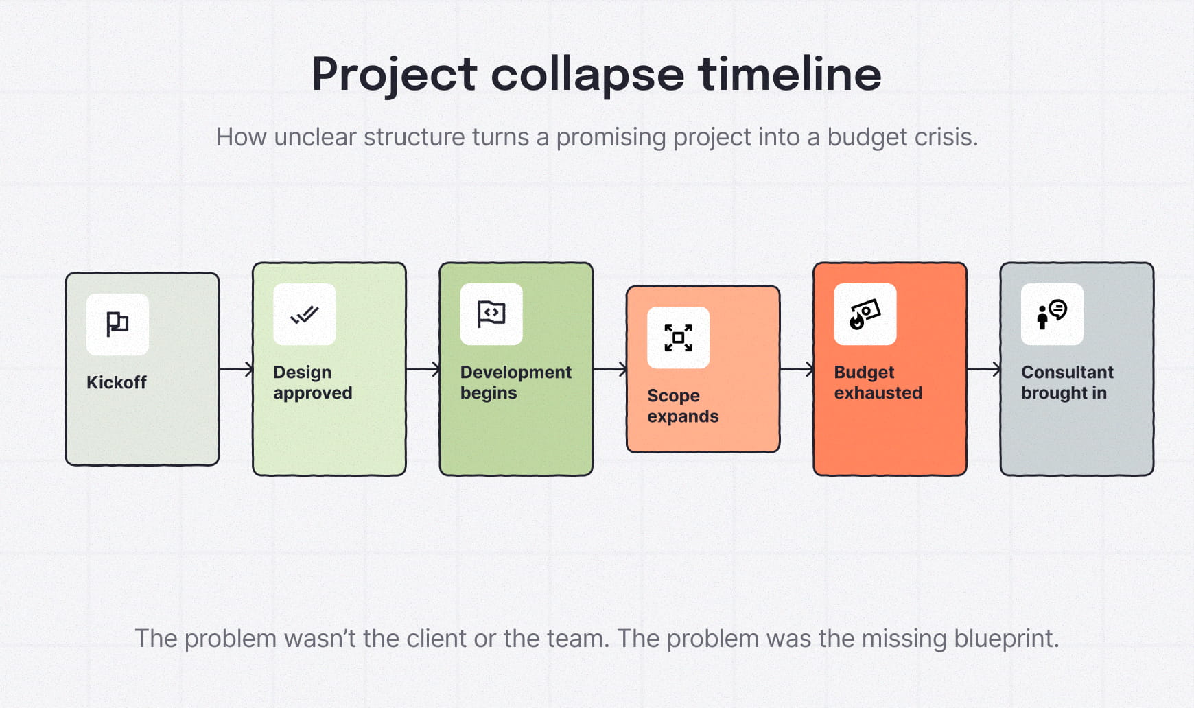  Horizontal timeline showing a failing website project progression: kickoff, design approval, development begins, scope expands, budget exhausted, and consultant brought in.