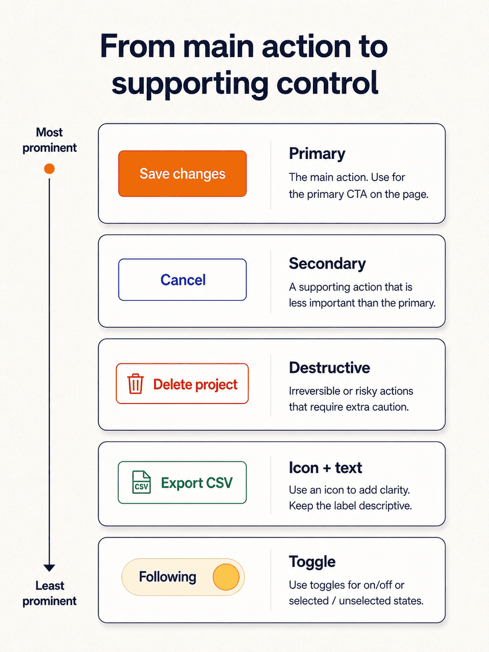 Button hierarchy examples showing primary, secondary, destructive, icon-plus-text and toggle buttons