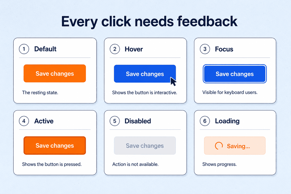 Button states reference showing default, hover, focus, active, disabled and loading buttons