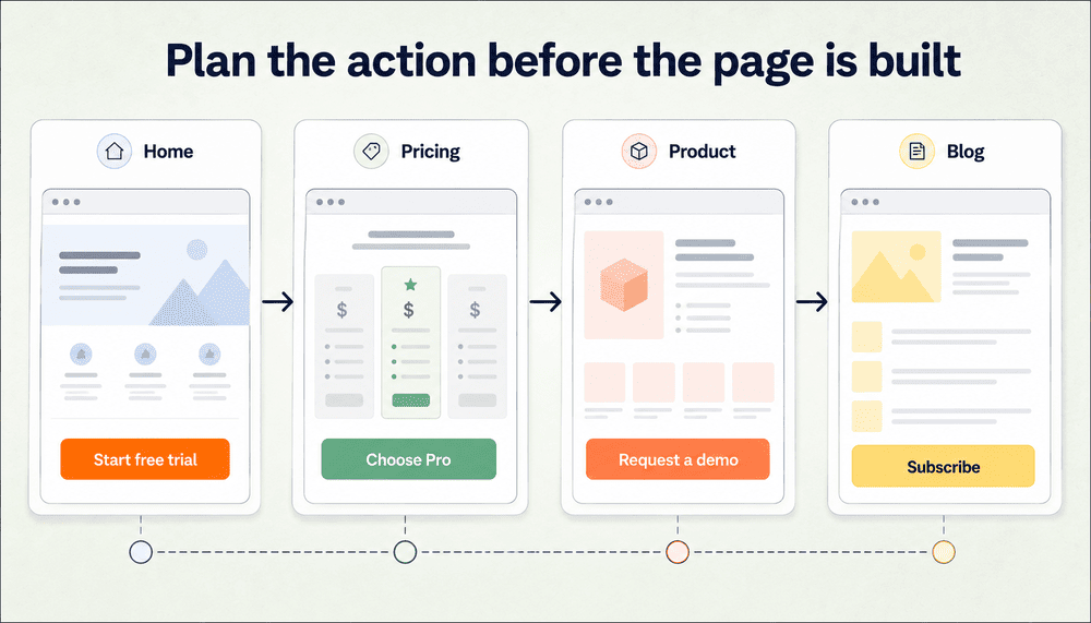 Button planning diagram showing different page types with appropriate primary button roles