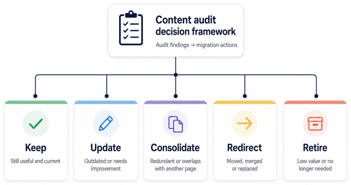 Decision framework showing how content audit findings map to migration actions like keep, update, consolidate, redirect and retire.