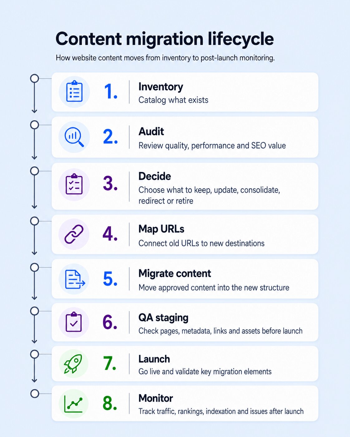 Lifecycle flow showing the main content migration stages from inventory and audit through URL mapping, QA, launch and monitoring.