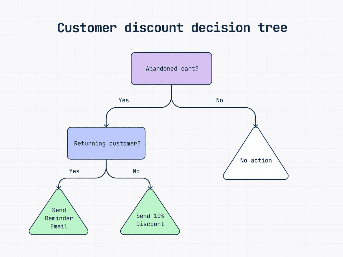 Decision tree showing how cart abandonment and returning customer status can lead to no action, a reminder email or a 10% discount.