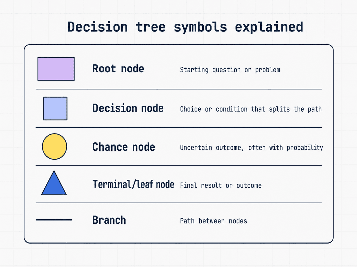 Guide showing shapes used in decision trees: rectangle for root node, square for decision node, circle for chance node, triangle for terminal node, with lines representing branches and flow.