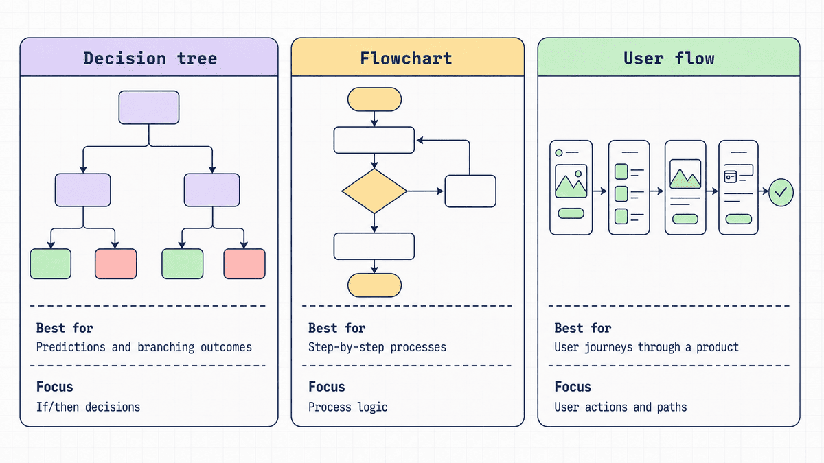 Comparison graphic showing that a decision tree is best for branching outcomes, a flowchart is best for step-by-step processes, and a user flow is best for mapping a user journey through a product.