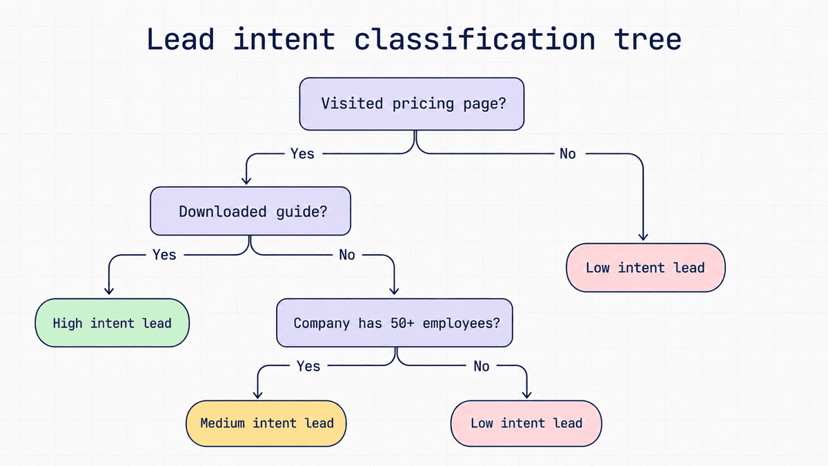 Machine learning decision tree showing how pricing page visits, guide downloads and company size can classify leads as high, medium or low intent.
