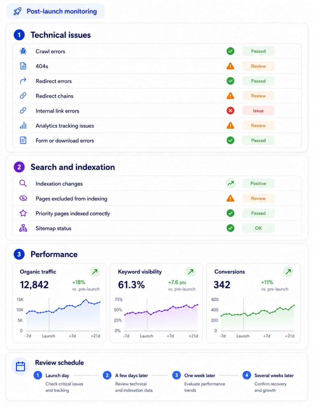 Post-launch monitoring dashboard showing content migration checks for 404 errors, redirects, sitemap status, indexation, traffic, rankings and conversions.