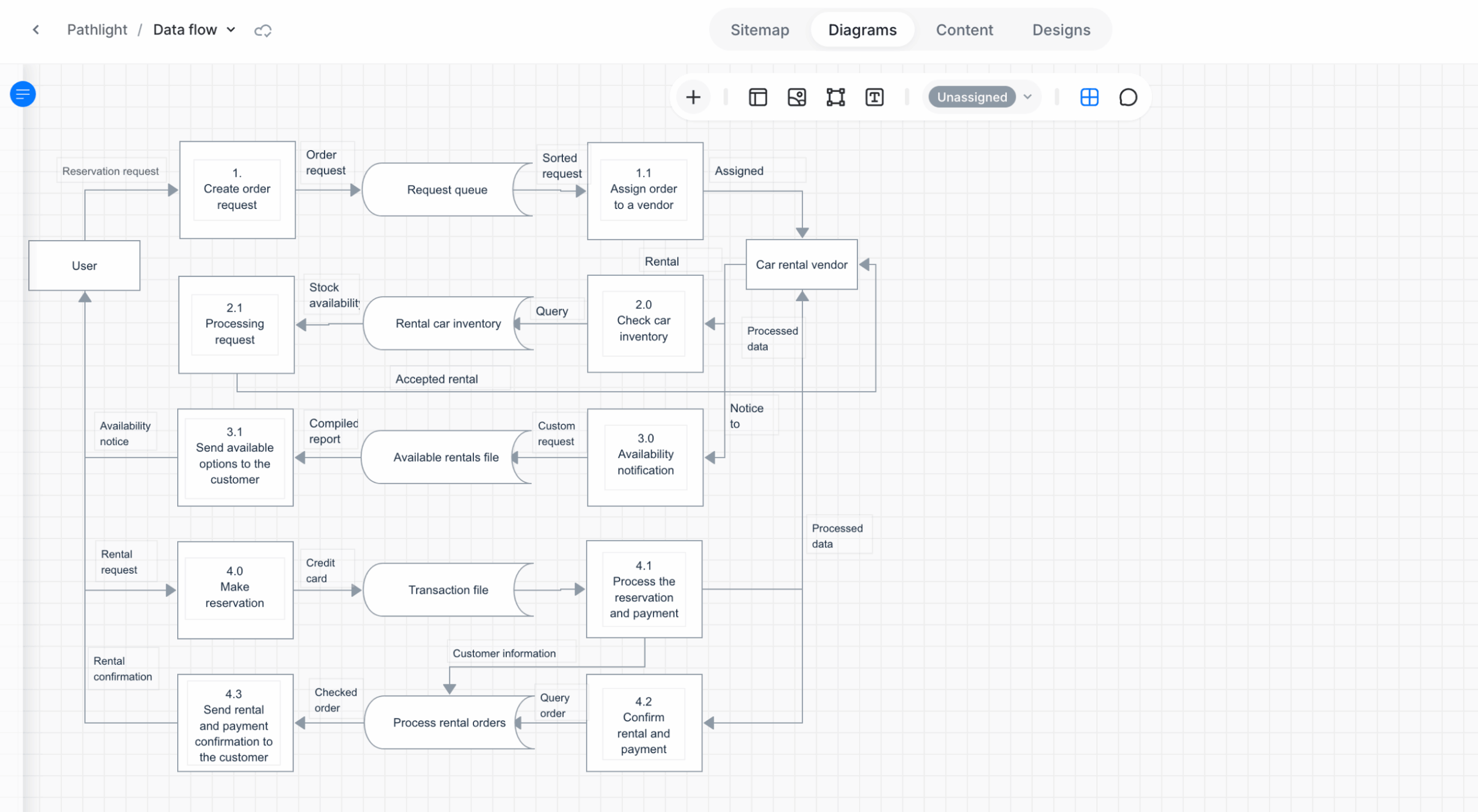 Template-based diagram attached to the selected sitemap page